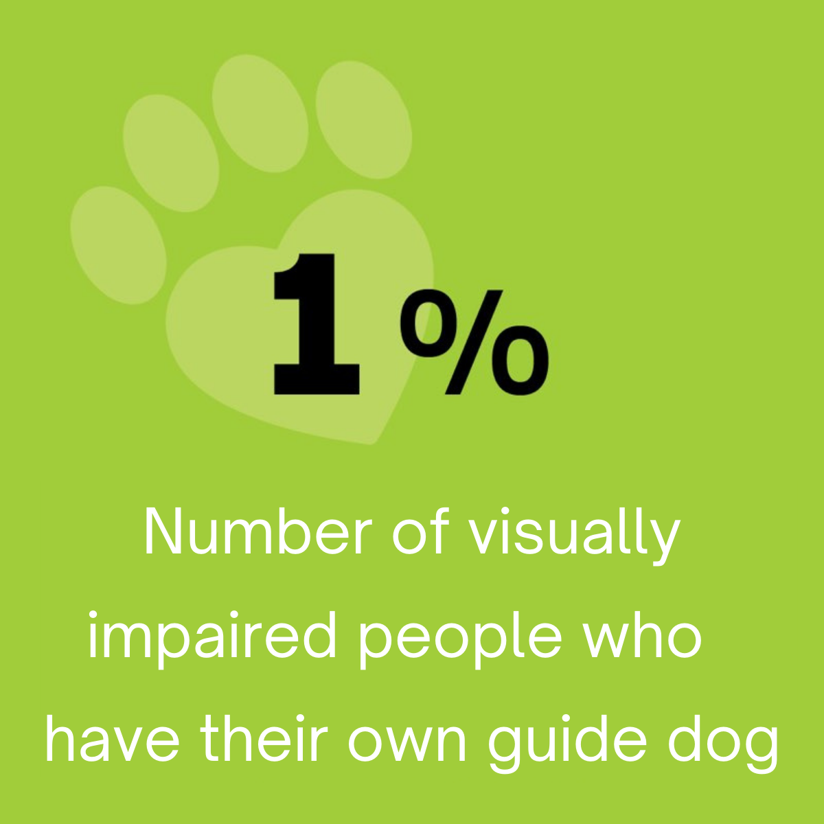1% number of visually impaired people who have their own guide dog