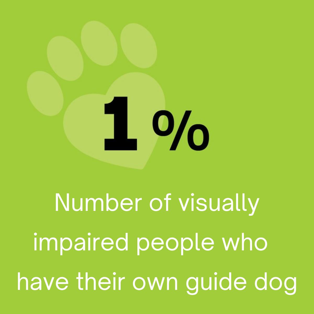 Number 1 1% number of visually impaired people who have their own guide dog
